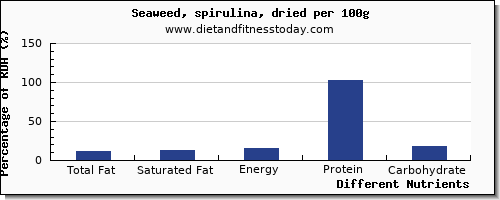 chart to show highest total fat in fat in seaweed per 100g